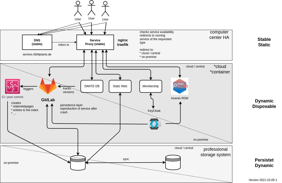 Possible DataPLANT infrastucture